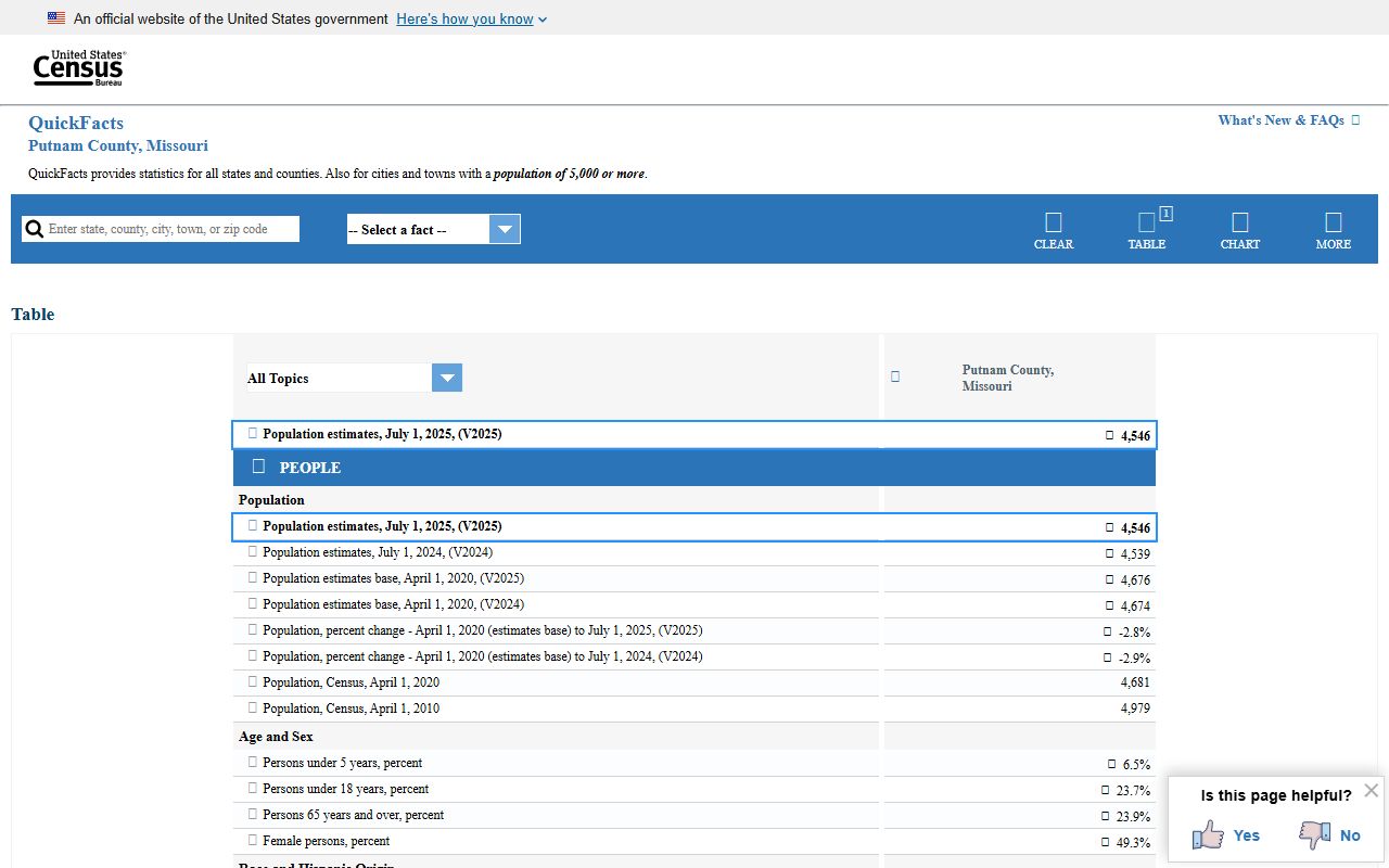 Putnam County Court records local county context from Census QuickFacts